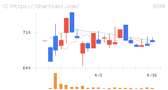 フリークアウト・ホールディングス(6094)の日足チャート