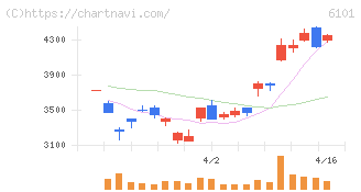 ツガミ(6101)の日足チャート