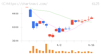 岡本工作機械製作所(6125)の日足チャート