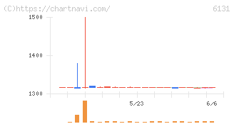 浜井産業(6131)の日足チャート