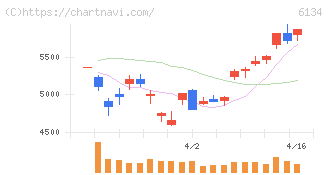 ＦＵＪＩ(6134)の日足チャート