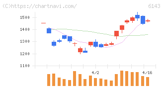 ソディック(6143)の日足チャート