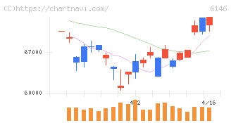 ディスコ(6146)の日足チャート