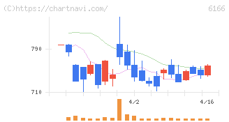 中村超硬(6166)の日足チャート