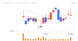 エアトリ(6191)の日足チャート