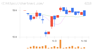 エンシュウ(6218)の日足チャート