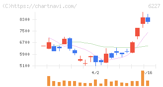ＡＩメカテック(6227)の日足チャート