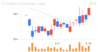 ジェイ・イー・ティ(6228)の日足チャート