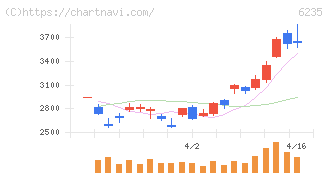 オプトラン(6235)の日足チャート