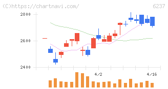 イワキ(6237)の日足チャート