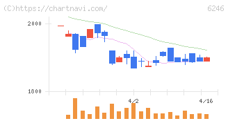 テクノスマート(6246)の日足チャート