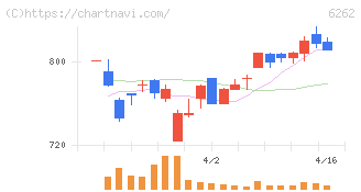ＰＥＧＡＳＵＳ(6262)の日足チャート