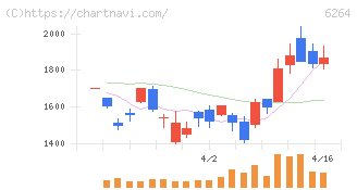 マルマエ(6264)の日足チャート
