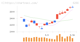 タツモ(6266)の日足チャート