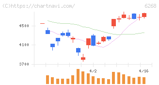 ナブテスコ(6268)の日足チャート