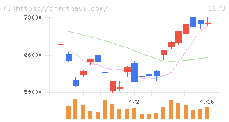 ＳＭＣ(6273)の日足チャート