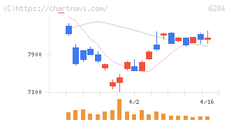 日精エー・エス・ビー機械(6284)の日足チャート