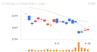 技研製作所(6289)の日足チャート