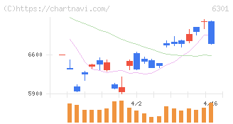 コマツ(6301)の日足チャート