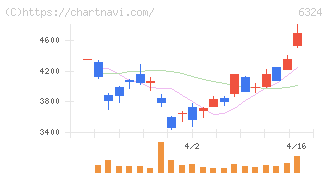 ハーモニック・ドライブ・システムズ(6324)の日足チャート