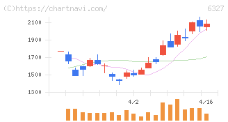 北川精機(6327)の日足チャート