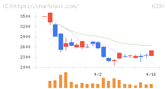 東洋エンジニアリング(6330)の日足チャート
