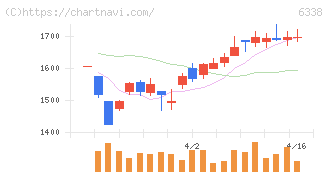 タカトリ(6338)の日足チャート