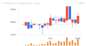 オリエンタルチエン工業(6380)の日足チャート
