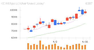 サムコ(6387)の日足チャート