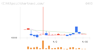 水道機工(6403)の日足チャート