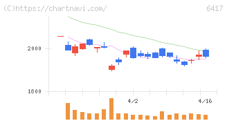 ＳＡＮＫＹＯ(6417)の日足チャート