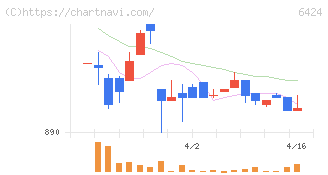 高見沢サイバネティックス(6424)の日足チャート