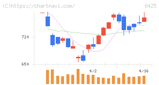 ユニバーサルエンターテインメント(6425)の日足チャート