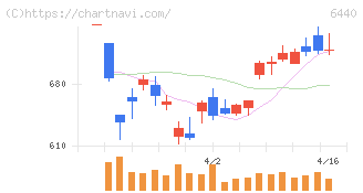 ＪＵＫＩ(6440)の日足チャート