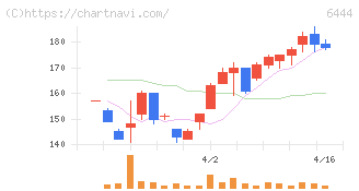 サンデン(6444)の日足チャート