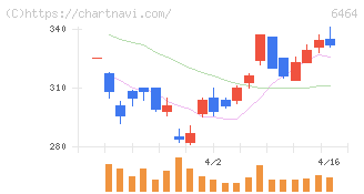 ツバキ・ナカシマ(6464)の日足チャート