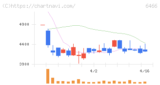 ＴＶＥ(6466)の日足チャート