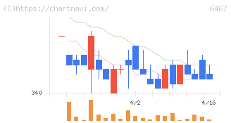 ニチダイ(6467)の日足チャート