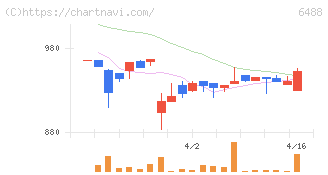 ヨシタケ(6488)の日足チャート