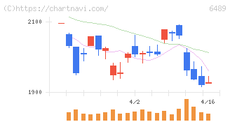 前澤工業(6489)の日足チャート