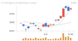 ＰＩＬＬＡＲ(6490)の日足チャート