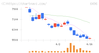 中北製作所(6496)の日足チャート