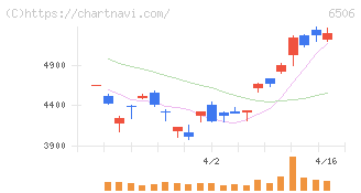安川電機(6506)の日足チャート