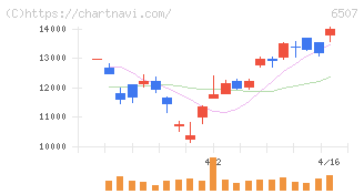 シンフォニアテクノロジー(6507)の日足チャート