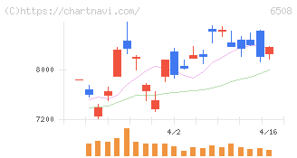明電舎(6508)の日足チャート