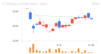 三相電機(6518)の日足チャート
