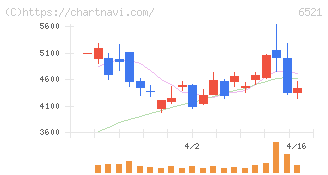 オキサイド(6521)の日足チャート
