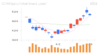 湖北工業(6524)の日足チャート