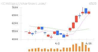 ＫＯＫＵＳＡＩ　ＥＬＥＣＴＲＩＣ(6525)の日足チャート