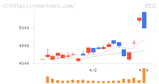 ベイカレント(6532)の日足チャート